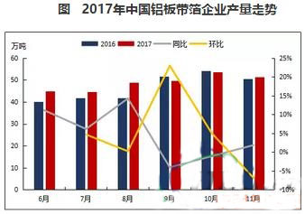 2017年精东影业传媒APP下载带箔行业运行情况简析