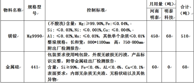 河南精东视频污版在线观看铝业股份有限公司原辅材料招标公告